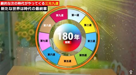 20年間 第九運とは